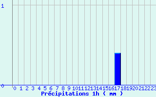 Diagramme des prcipitations pour Bordes de Seturia (And)