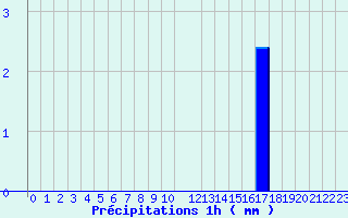 Diagramme des prcipitations pour Bordes de Seturia (And)