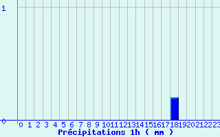 Diagramme des prcipitations pour Camaret (29)