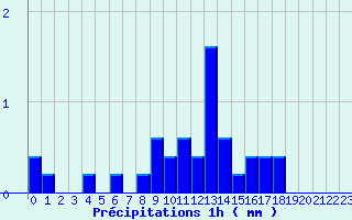 Diagramme des prcipitations pour Gatuzires (48)