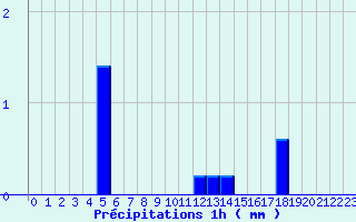 Diagramme des prcipitations pour Lisieux (14)