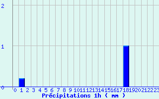 Diagramme des prcipitations pour Monteils (12)