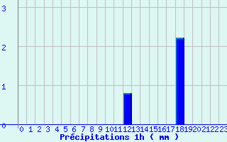 Diagramme des prcipitations pour Amboise - La Gabillire (37)