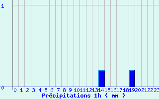 Diagramme des prcipitations pour Bordes de Seturia (And)