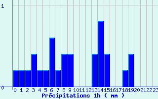 Diagramme des prcipitations pour Labouheyre (40)