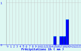 Diagramme des prcipitations pour Bordes de Seturia (And)