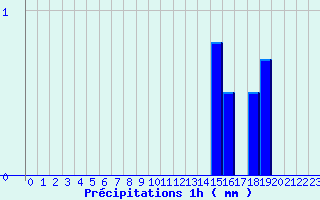 Diagramme des prcipitations pour St-Etienne Lugdares (07)