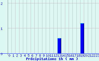 Diagramme des prcipitations pour Grau Roig (And)