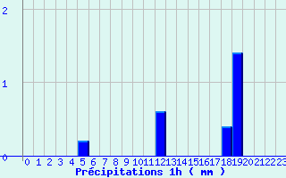 Diagramme des prcipitations pour Grandfontaine (67)