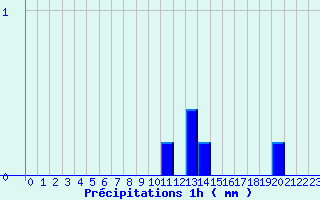 Diagramme des prcipitations pour Camaret (29)