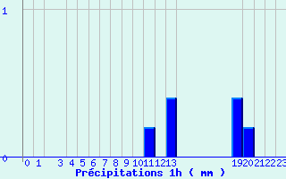 Diagramme des prcipitations pour Arcalis (And)