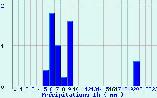 Diagramme des prcipitations pour Valognes (50)