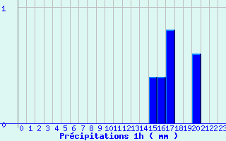 Diagramme des prcipitations pour Le Gast (14)