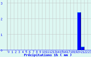 Diagramme des prcipitations pour Grau Roig (And)