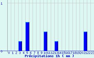 Diagramme des prcipitations pour Valognes (50)