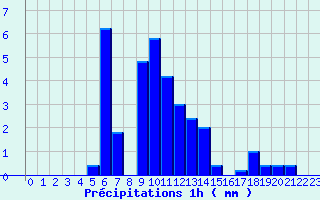 Diagramme des prcipitations pour Arbois (39)