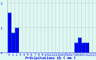 Diagramme des prcipitations pour Prunay-le-Temple (78)