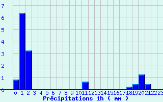 Diagramme des prcipitations pour Brusque (12)