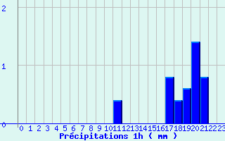 Diagramme des prcipitations pour Chaulieu (50)