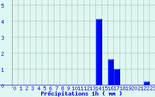 Diagramme des prcipitations pour Parthenay (79)
