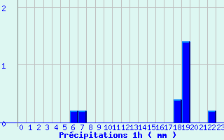 Diagramme des prcipitations pour Droue - Morache (41)