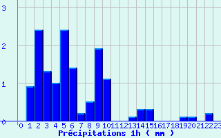 Diagramme des prcipitations pour Aumont Aubrac (48)