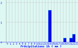 Diagramme des prcipitations pour Arcalis (And)