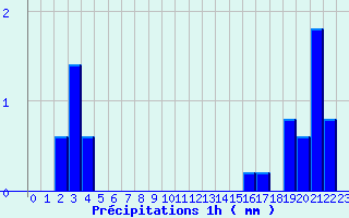 Diagramme des prcipitations pour Belfort (90)