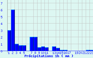 Diagramme des prcipitations pour Roldalsfjellet