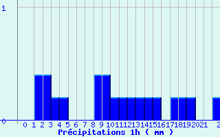 Diagramme des prcipitations pour Valognes (50)