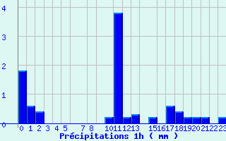 Diagramme des prcipitations pour Valognes (50)