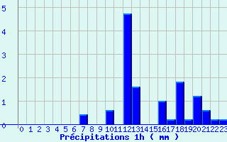 Diagramme des prcipitations pour Ognville (54)