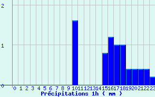 Diagramme des prcipitations pour Oderen - Valle (68)