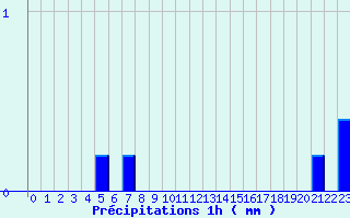 Diagramme des prcipitations pour Camaret (29)