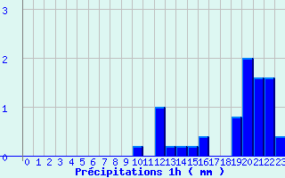 Diagramme des prcipitations pour Pont-de-Beauvoisin (38)