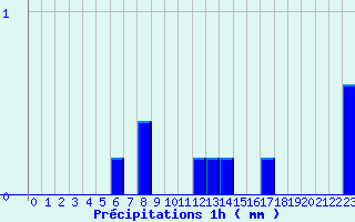 Diagramme des prcipitations pour Vernoux - Les Pchers (07)