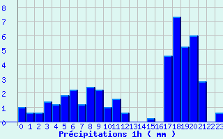 Diagramme des prcipitations pour Jarsy (73)