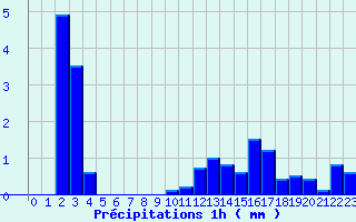 Diagramme des prcipitations pour Lalouvesc (07)