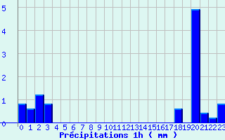 Diagramme des prcipitations pour Captieux (33)