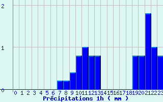 Diagramme des prcipitations pour Chevagnes (03)