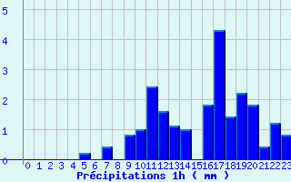 Diagramme des prcipitations pour Valognes (50)