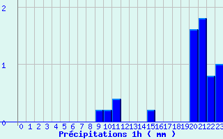 Diagramme des prcipitations pour Charolles (71)