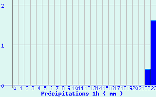 Diagramme des prcipitations pour Valognes (50)