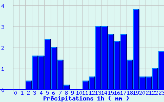 Diagramme des prcipitations pour Tiranges (43)