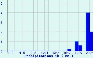Diagramme des prcipitations pour Foulum