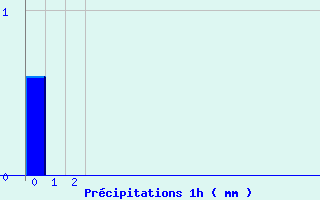 Diagramme des prcipitations pour Gaillard (74)
