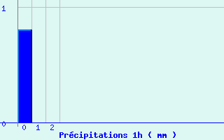 Diagramme des prcipitations pour Paulhac-en-Margeride (48)
