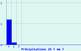 Diagramme des prcipitations pour Pipay (38)