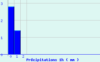 Diagramme des prcipitations pour Giuncaggio (2B)