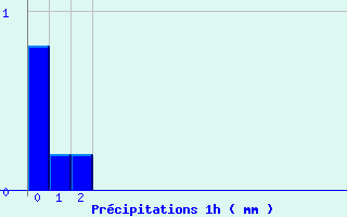 Diagramme des prcipitations pour Dourgne (81)